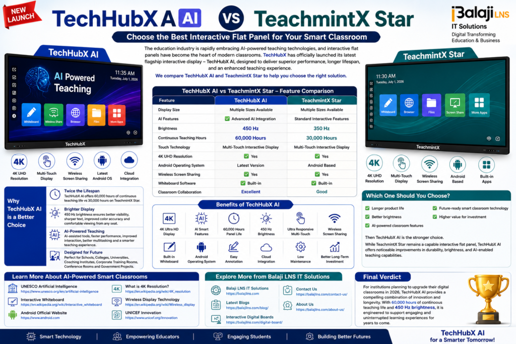 TechHubX AI vs TeachmintX Star Interactive Flat Panel Comparison for Smart Classrooms